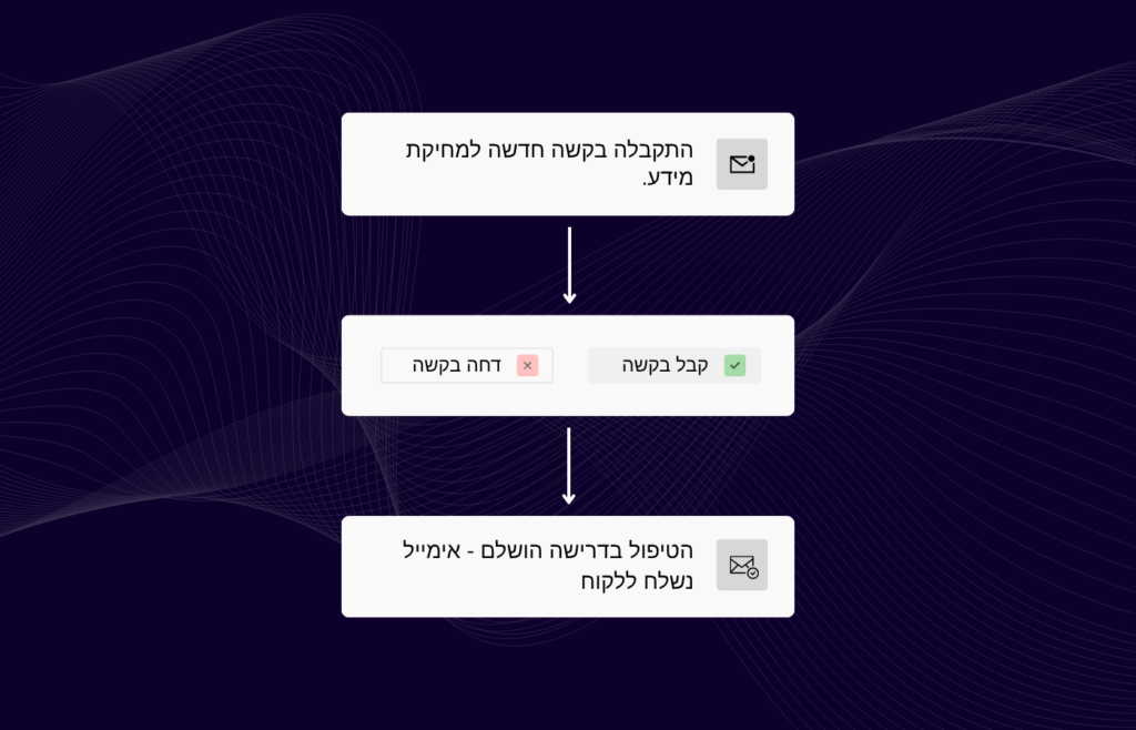 תהליך הגשת בקשת מידע תיקון 13 לחוק הגנת הפרטיות